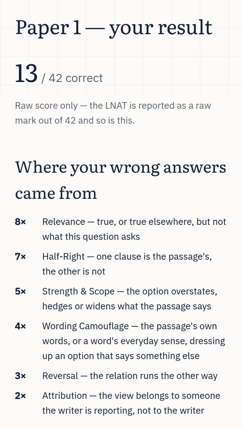 The same finished paper on a phone: 13 out of 42, then the wrong answers counted by trap family — Relevance 8, Half-Right 7, Strength & Scope 5, Wording Camouflage 4, Reversal 3, Attribution 2.