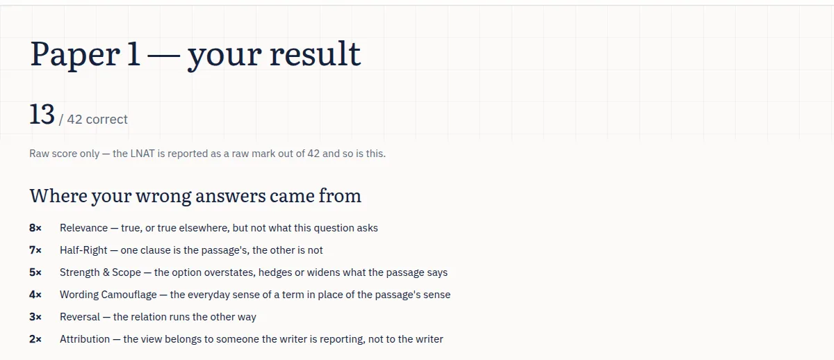A finished paper: a raw score of 13 out of 42, and the student's wrong answers counted by trap family — Relevance 8, Half-Right 7, Strength & Scope 5, Wording Camouflage 4, Reversal 3, Attribution 2.